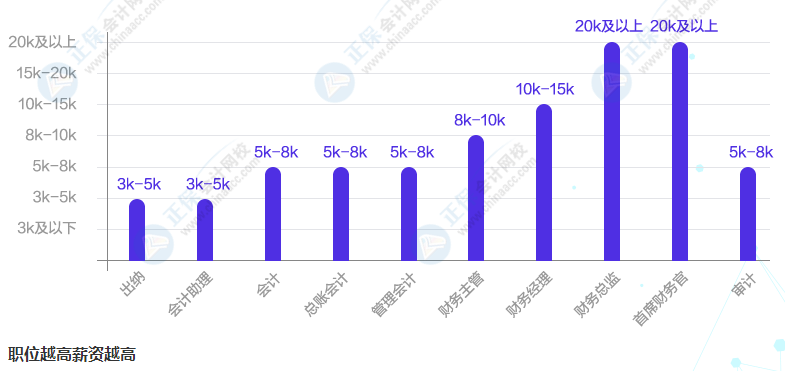 會計2021第三季度再登“最缺工”職業(yè)排行 考下中級會計香不香