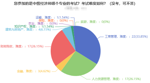 2021年中級經(jīng)濟師考試報考專業(yè)