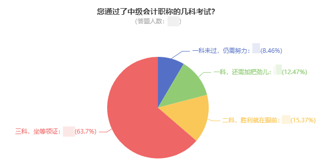 中級會計考試已通過一科 剩下兩科如何備考？