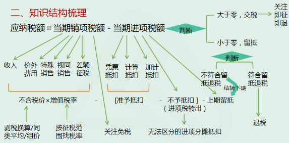 二、知識(shí)結(jié)構(gòu)梳理