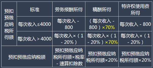 （二）勞務(wù)報(bào)酬、稿酬、特許權(quán)使用費(fèi)所得預(yù)扣預(yù)繳