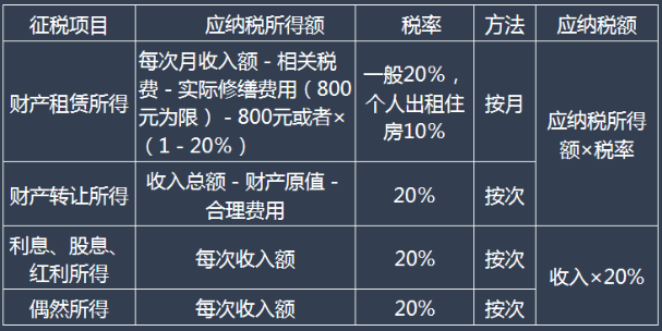 五、其他所得應(yīng)納稅額的計(jì)算