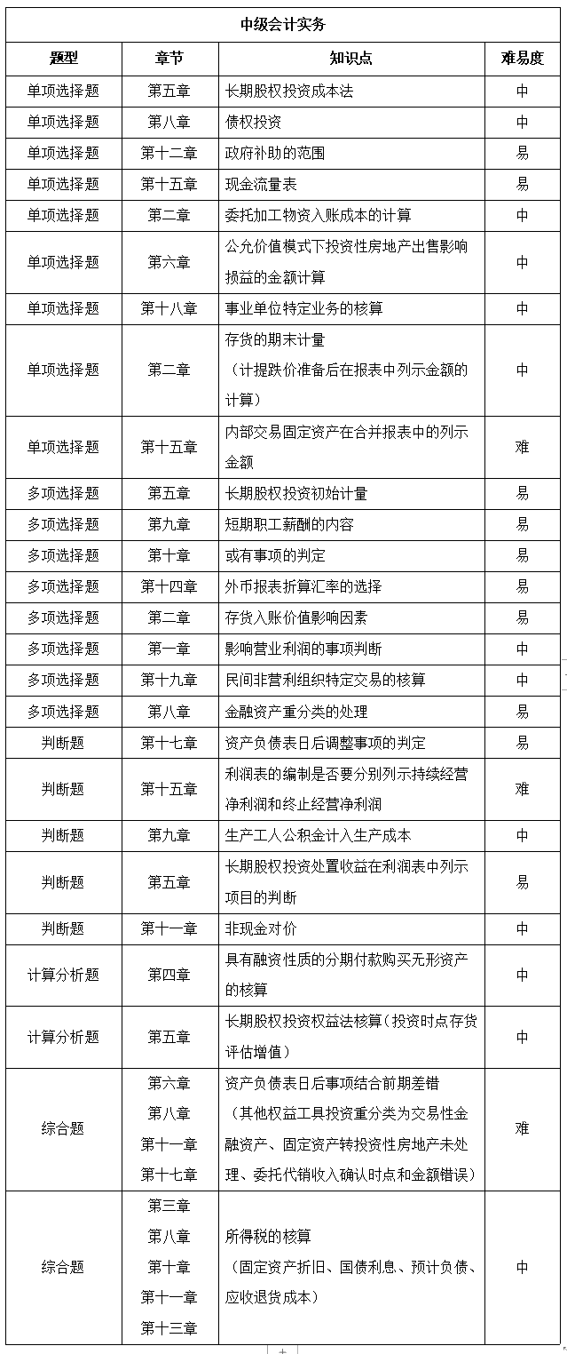 2021年中級會計職稱延期考試《中級會計實務》考點總結(jié)