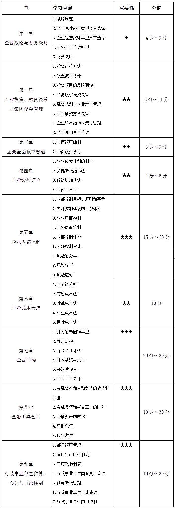 【干貨】高會(huì)各章重要知識(shí)點(diǎn)及分值 考生必看！