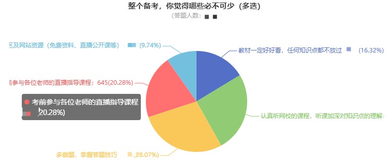 調(diào)查問卷：看前輩說備考中級(jí)會(huì)計(jì)職稱什么最重要？ 