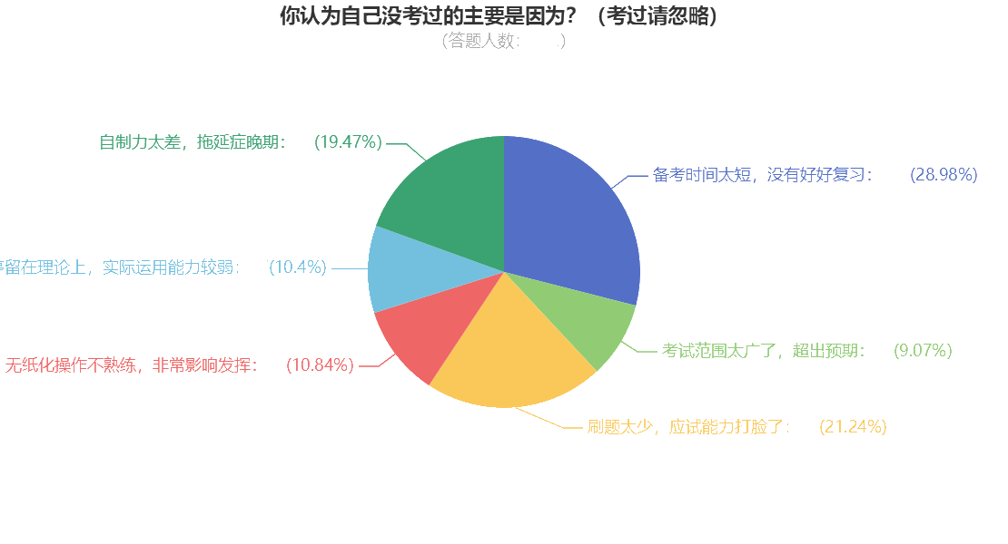 查分后問(wèn)卷調(diào)查：是哪些原因?qū)е轮屑?jí)會(huì)計(jì)考試不通過(guò)？