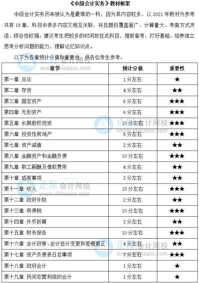 關(guān)注：中級(jí)會(huì)計(jì)職稱《中級(jí)會(huì)計(jì)實(shí)務(wù)》預(yù)測(cè)版教材框架來(lái)啦！