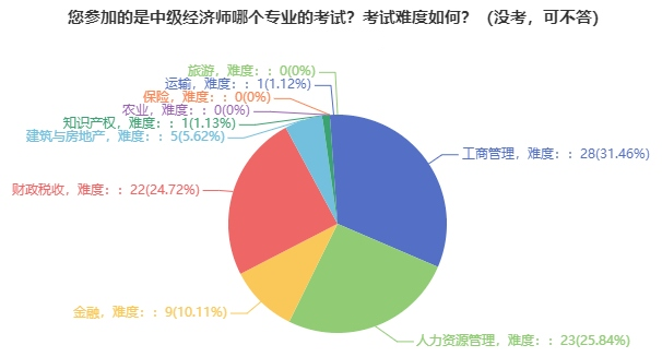 中級經濟師報考專業(yè)人數(shù)