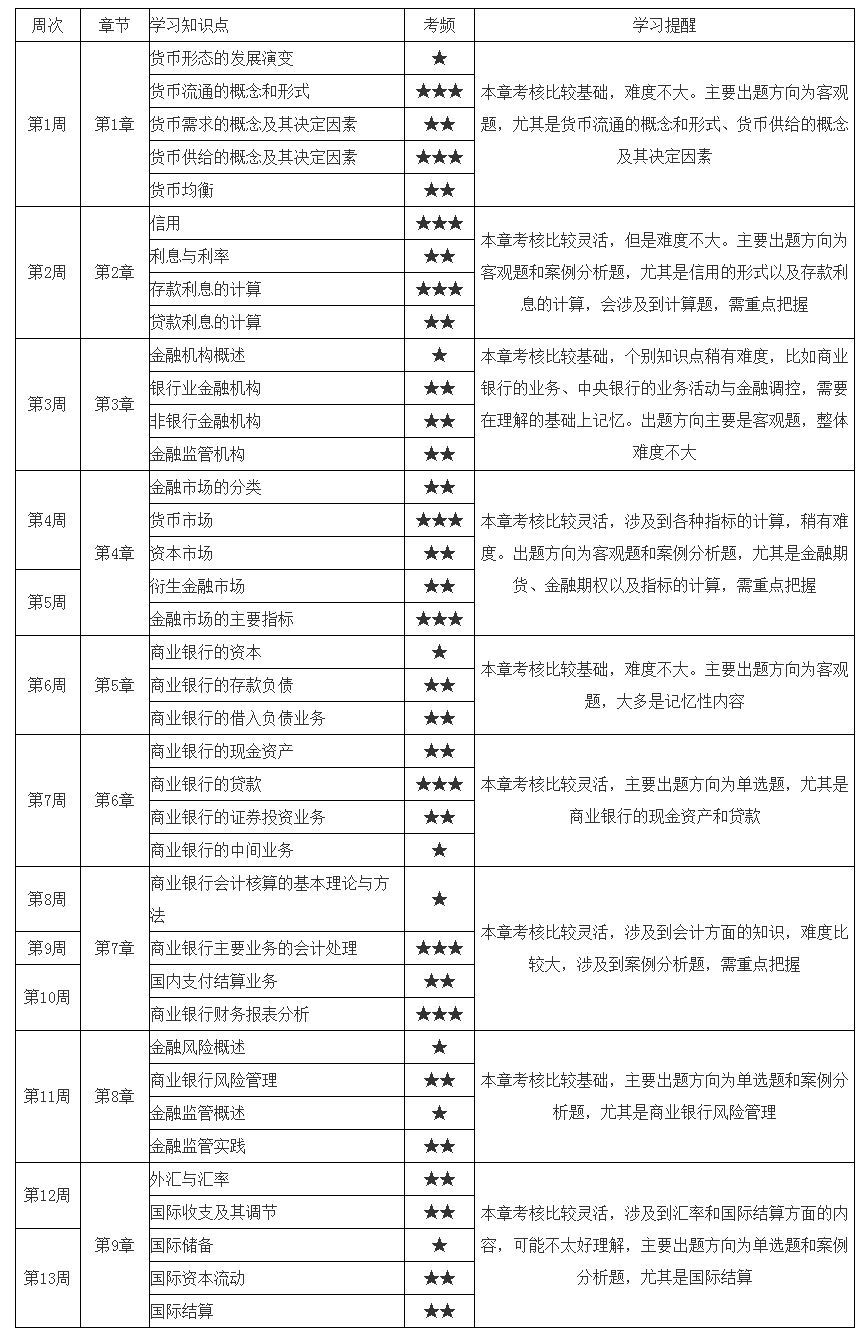 初級經(jīng)濟(jì)師《金融》13周預(yù)習(xí)計(jì)劃表 