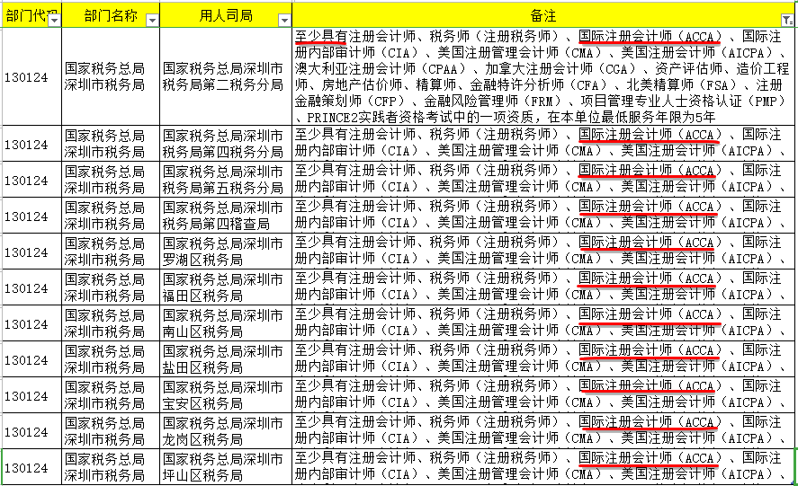 2022國(guó)考68人競(jìng)爭(zhēng)1個(gè)崗位！國(guó)考招錄明確要求：具有ACCA證書！