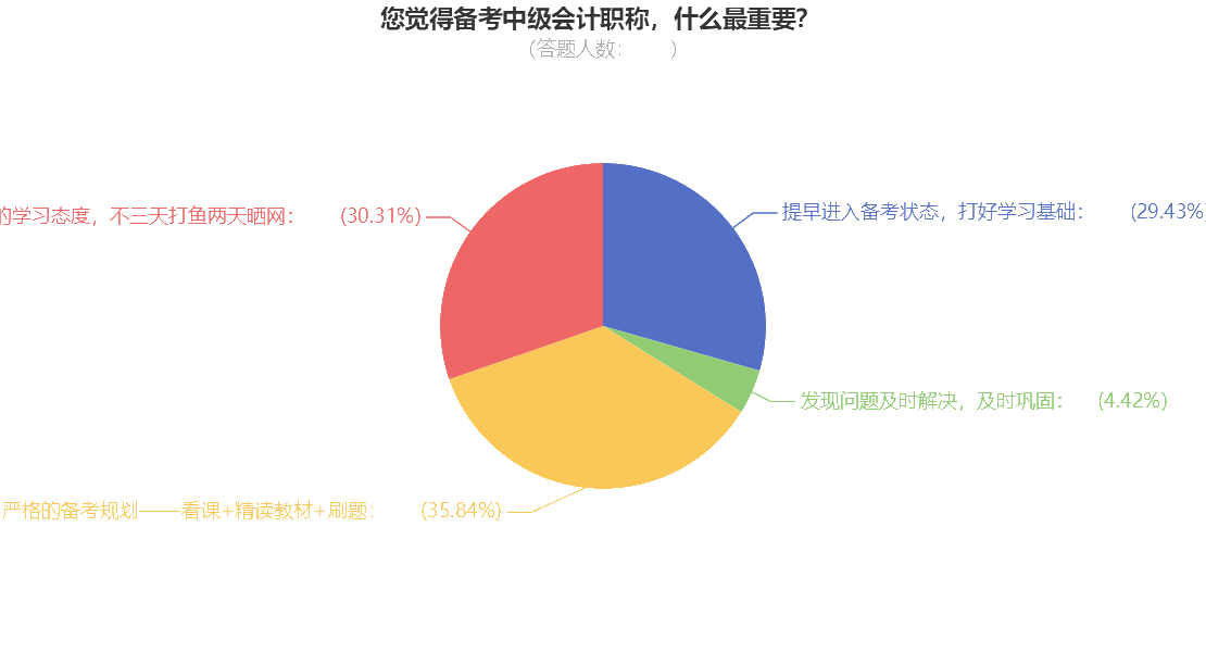 備考中級會計(jì)職稱什么最重要呢？小tips來收藏下