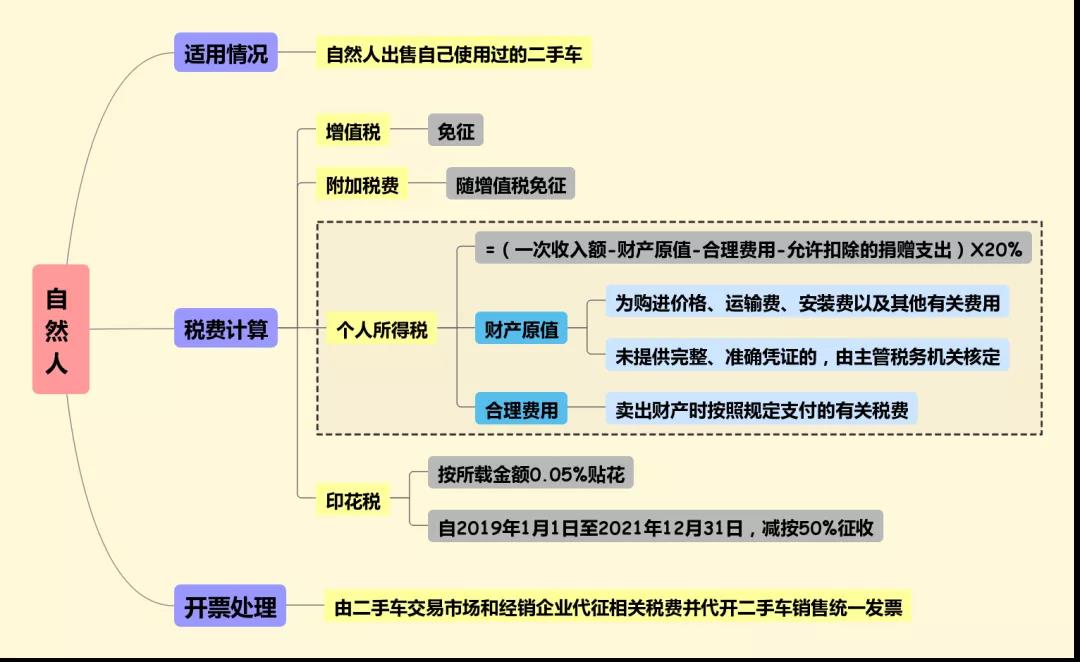 個(gè)人賣二手車會(huì)涉及哪些稅費(fèi)？