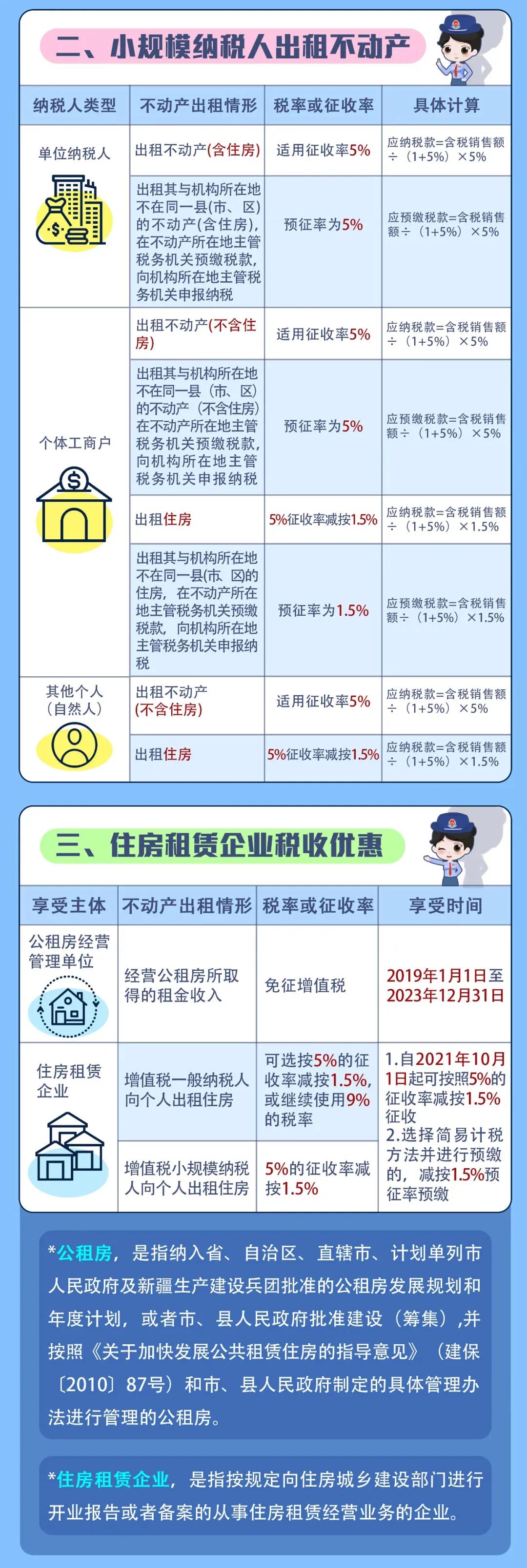 出租不動產(chǎn)增值稅稅率匯總，看這一篇就夠了！