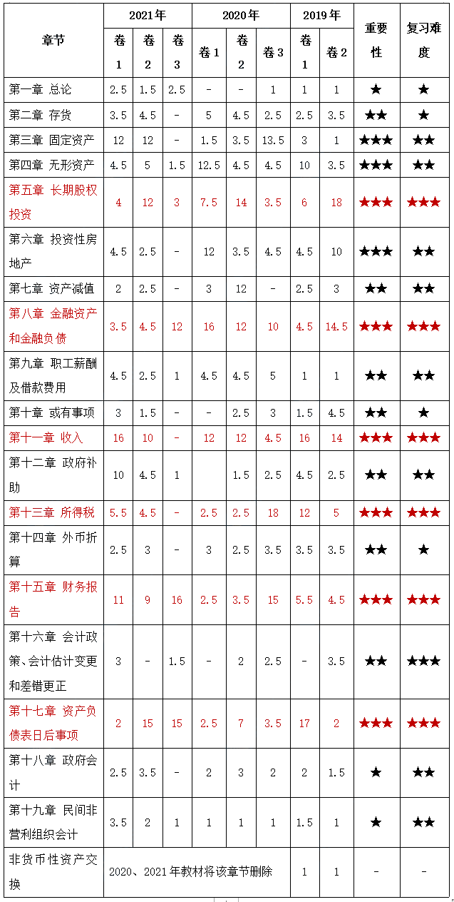 中級會計實務知識點盤點！哪些是考試的主要考點？