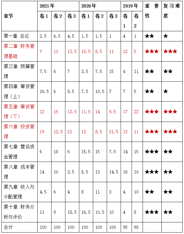 中級會計財務(wù)管理學習重點在哪里？這53個考點必須掌握！