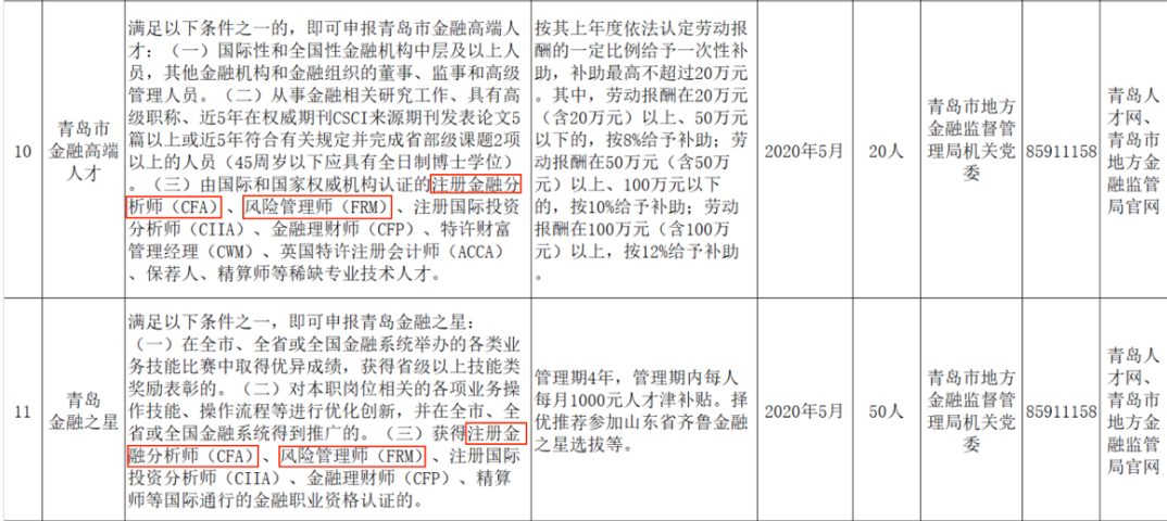 全國各大城市CFA福利政策一覽！CFA人才賺翻了！