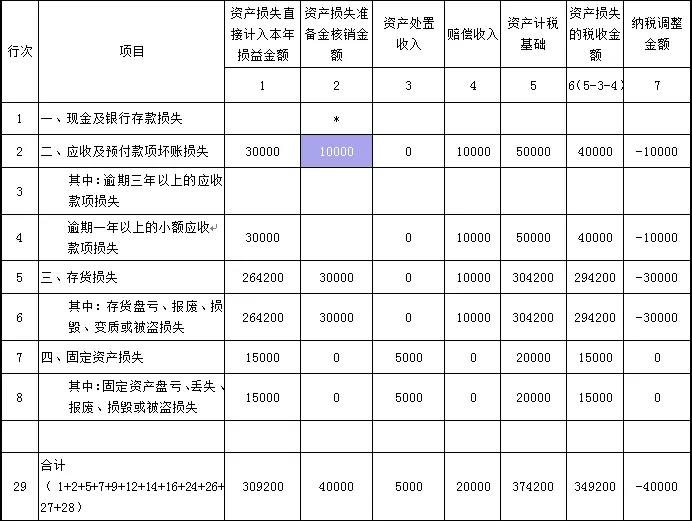 企業(yè)所得稅中資產(chǎn)減值準(zhǔn)備金如何調(diào)整？