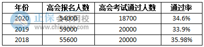 高會考試不難 通過率又不高 這是為什么呢？