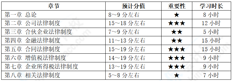 2022年報考中級會計兩科 經(jīng)濟(jì)法備考基礎(chǔ)較好 如何學(xué)習(xí)？