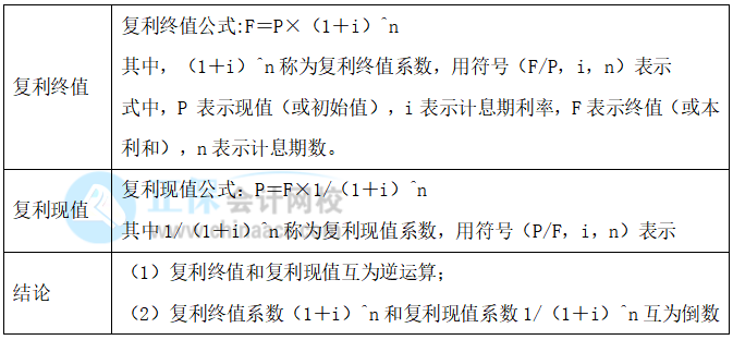 【30天預習計劃】中級財務管理知識點3：復利的終值和現(xiàn)值