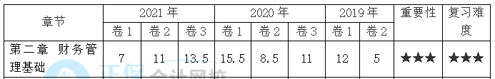 【30天預(yù)習(xí)計(jì)劃】中級(jí)財(cái)務(wù)管理知識(shí)點(diǎn)4：普通年金終值和現(xiàn)值