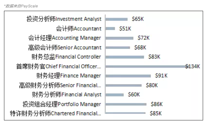 CFA含金量究竟有多高？曝光CFA持證人的收入后驚呆了！