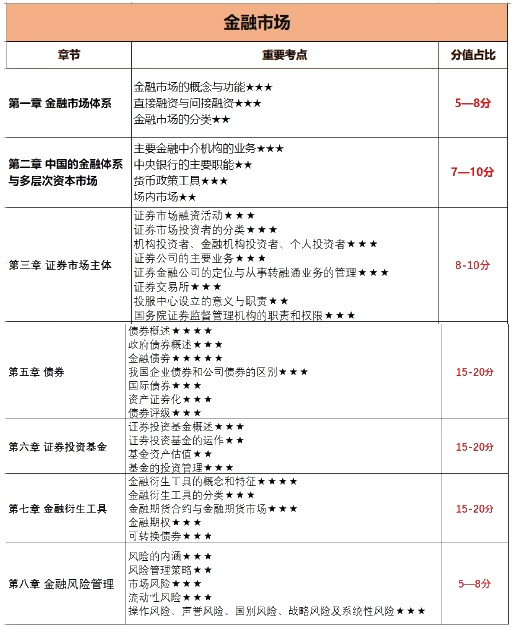 12月證券考試倒計(jì)時(shí)！各章節(jié)考試分值占比曝光？！