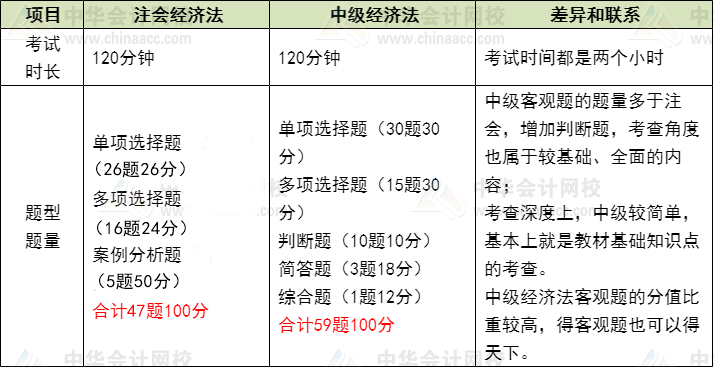 注會經(jīng)濟法VS中級經(jīng)濟法