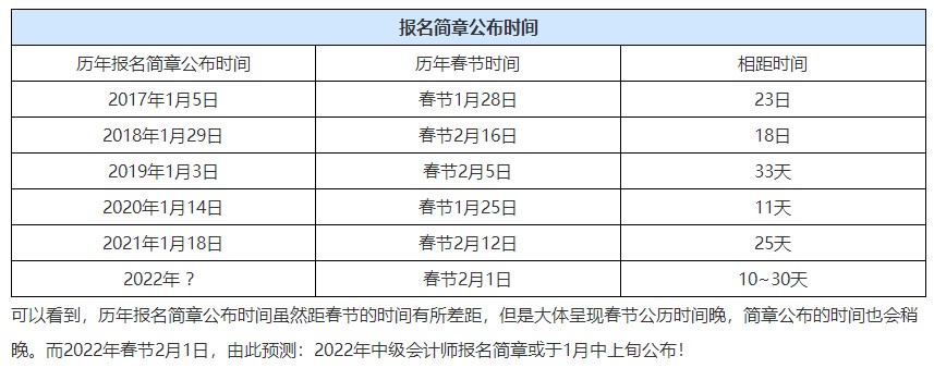 2022注會(huì)報(bào)名公告已發(fā) 中級(jí)會(huì)計(jì)2022報(bào)名時(shí)間什么時(shí)候公布？