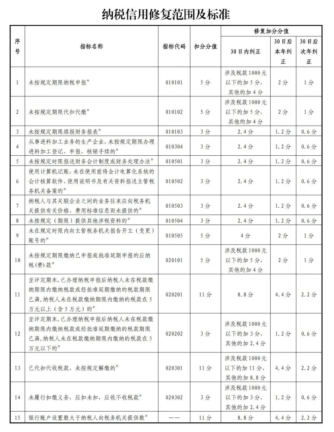 新版！一張表了解納稅信用修復(fù)的范圍及標(biāo)準(zhǔn)