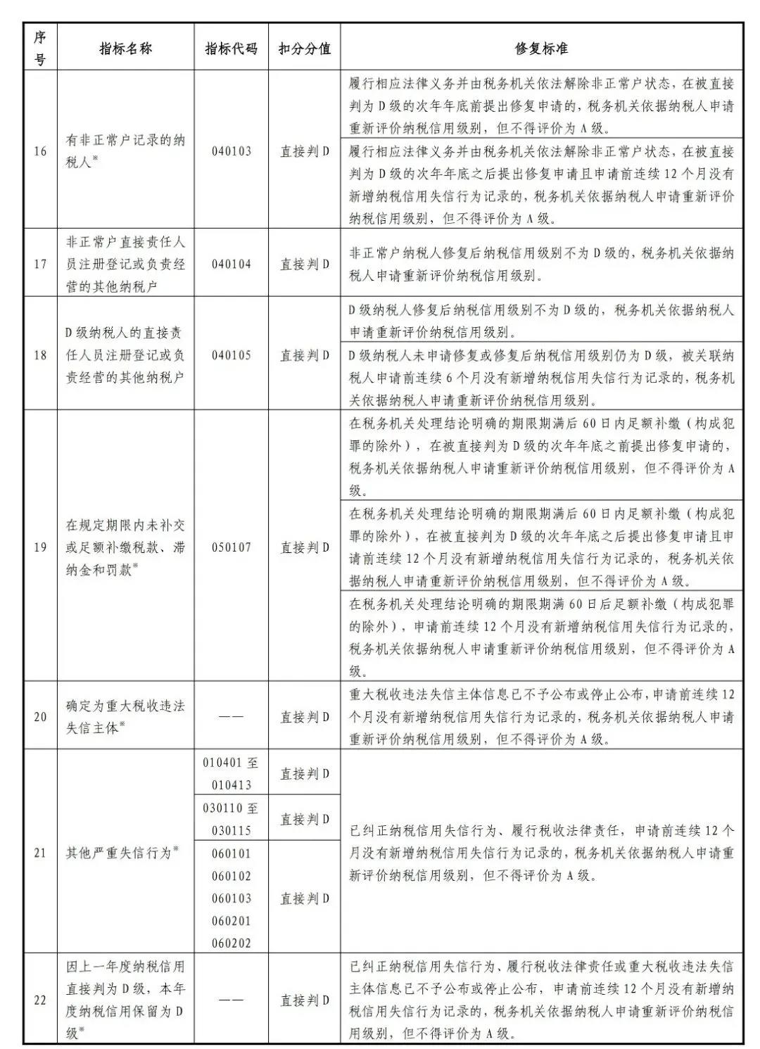 新版！一張表了解納稅信用修復(fù)的范圍及標(biāo)準(zhǔn)