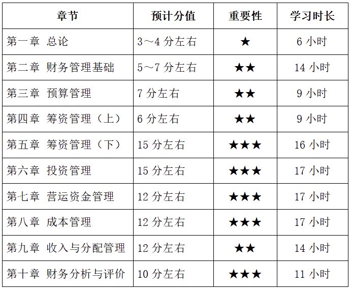 中級(jí)會(huì)計(jì)財(cái)務(wù)管理備考基礎(chǔ)薄弱 各章節(jié)學(xué)習(xí)多長(zhǎng)時(shí)間？