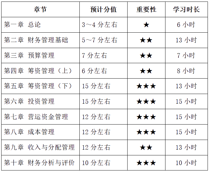 2022年報考中級會計兩科 財務管理備考基礎較好 如何學習？