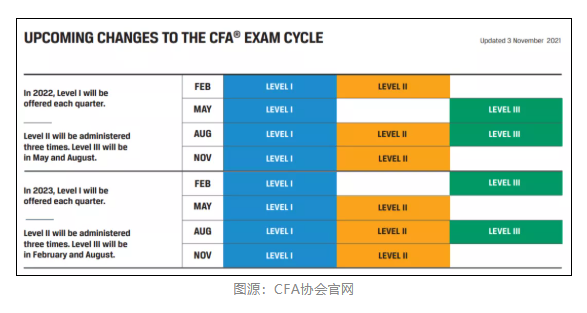 CFA協(xié)會官宣：11月CFA考試退款申請開放時間公布！