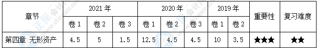 【30天預習計劃】中級會計實務知識點8：無形資產(chǎn)的攤銷