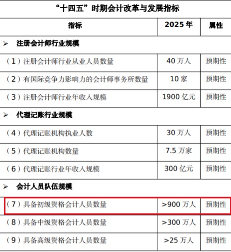 初級(jí)會(huì)計(jì)報(bào)考人數(shù)還會(huì)增長(zhǎng)？考證黨還有優(yōu)勢(shì)嗎？