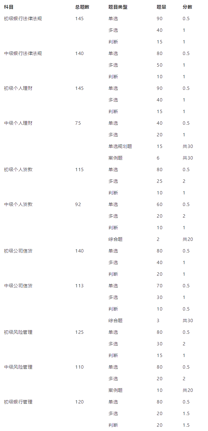 強(qiáng)推！銀行從業(yè)資格考試題型、題量及分值匯總！