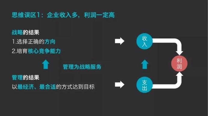 企業(yè)收入多，利潤一定高？