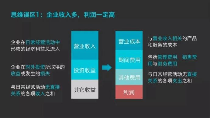 企業(yè)收入多，利潤一定高