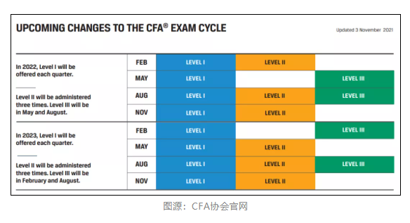 注意！2021年11月CFA機(jī)考成績查詢時(shí)間公布！