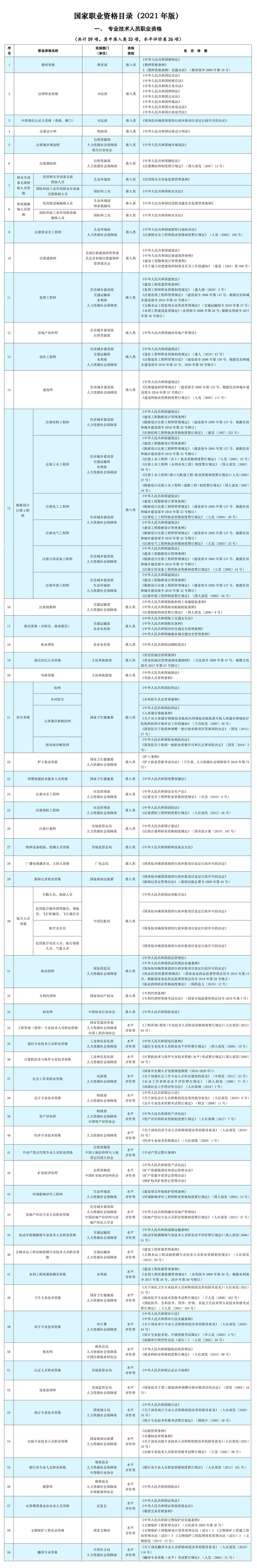 人社部公布2021年版《國家職業(yè)資格目錄》!會計資格上榜！