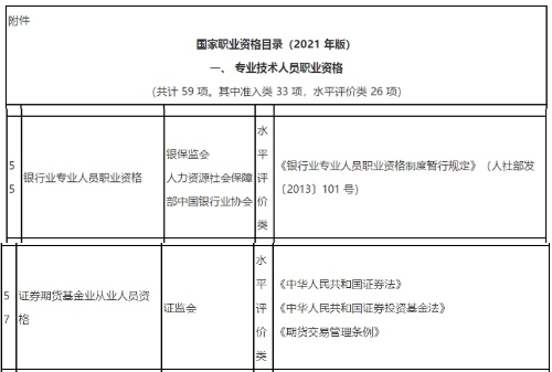 新版《國家職業(yè)資格目錄》(2021年版)發(fā)布！會計金融證書依然在列！