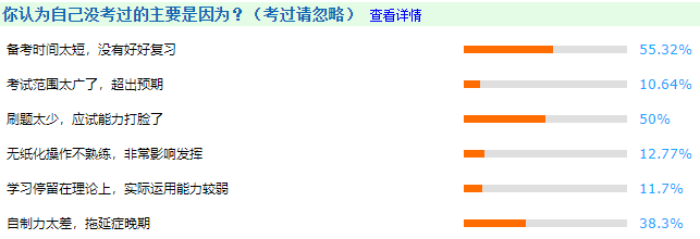 55.32%的同學(xué)認為自己沒有考過中級會計師的原因是“備考時間太短，沒有好好學(xué)習(xí)”