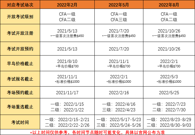 2022年CFA考試時(shí)間表大全！務(wù)必收藏！