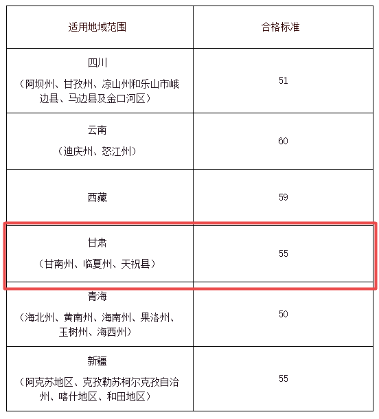 甘肅部分地區(qū)2021年高級會(huì)計(jì)師考試合格標(biāo)準(zhǔn)為55分