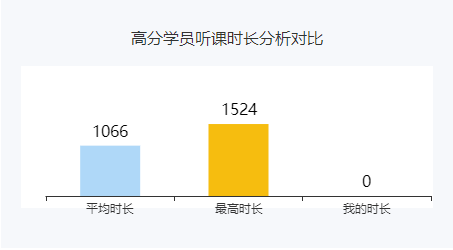 學(xué)多久才能通過(guò)考試？來(lái)看看他們的聽(tīng)課時(shí)長(zhǎng)吧