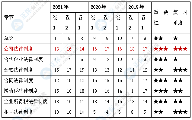 中級會計合格標(biāo)準(zhǔn)已公布 經(jīng)濟(jì)法知識點重要程度一覽表以及學(xué)習(xí)方法快查收