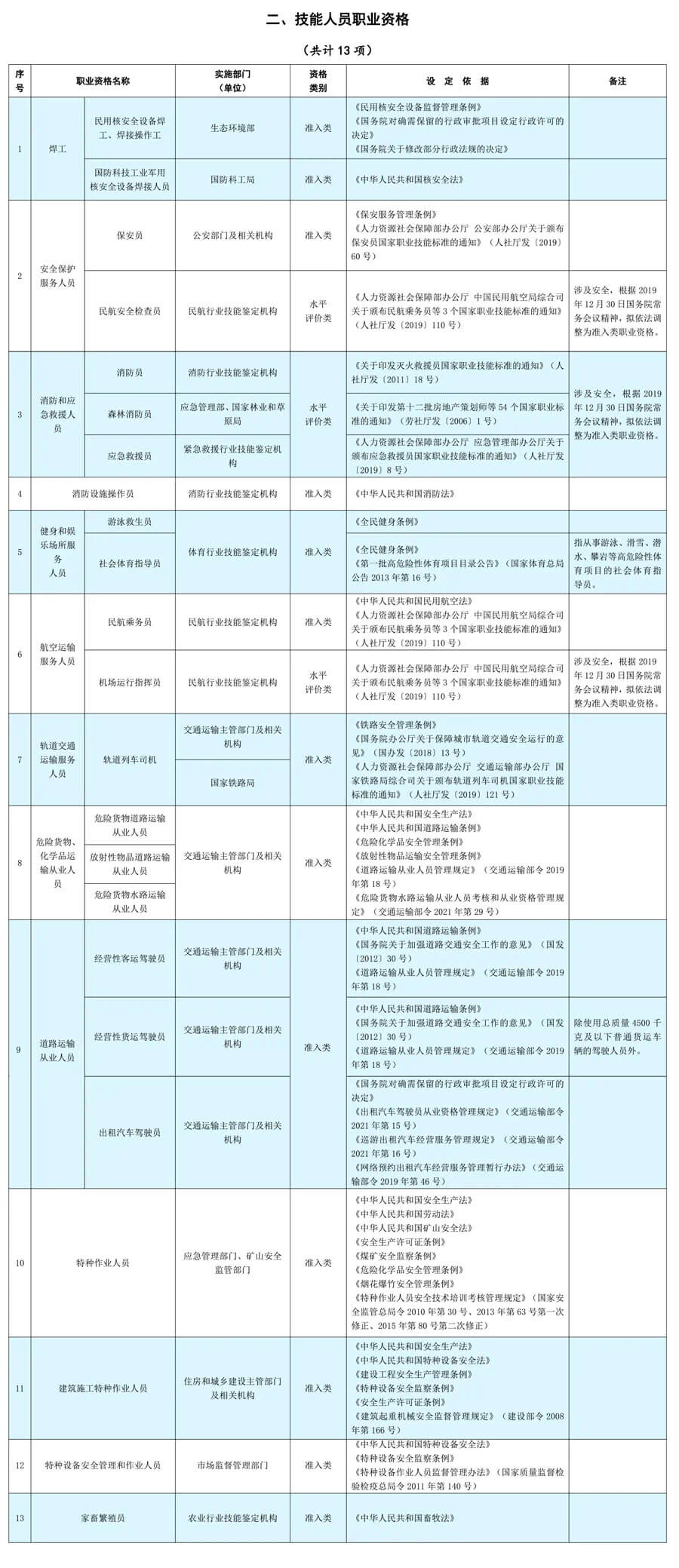 國(guó)家職業(yè)資格目錄-技能人員職業(yè)資格