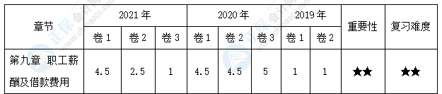 【百尺竿頭】中級(jí)會(huì)計(jì)實(shí)務(wù)30天預(yù)習(xí)知識(shí)點(diǎn)之17