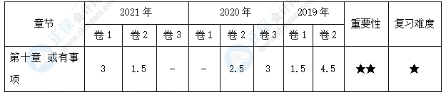 【30天預習計劃】中級會計實務知識點18：或有事項會計處理原則的運用